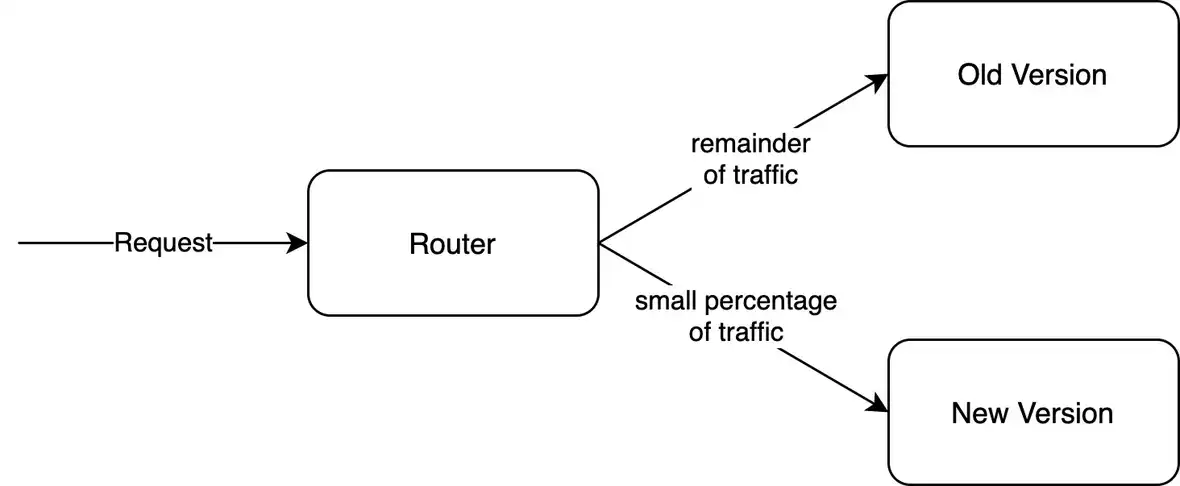 canary deployment