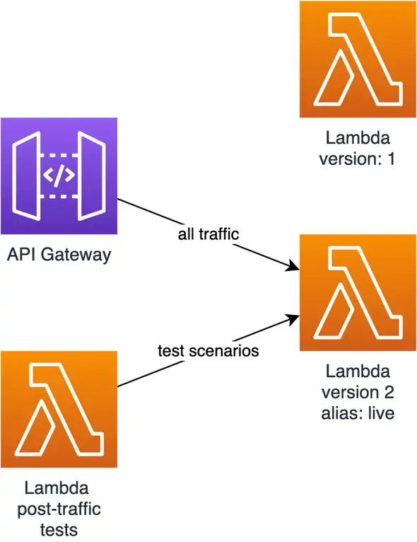 post-traffic tests