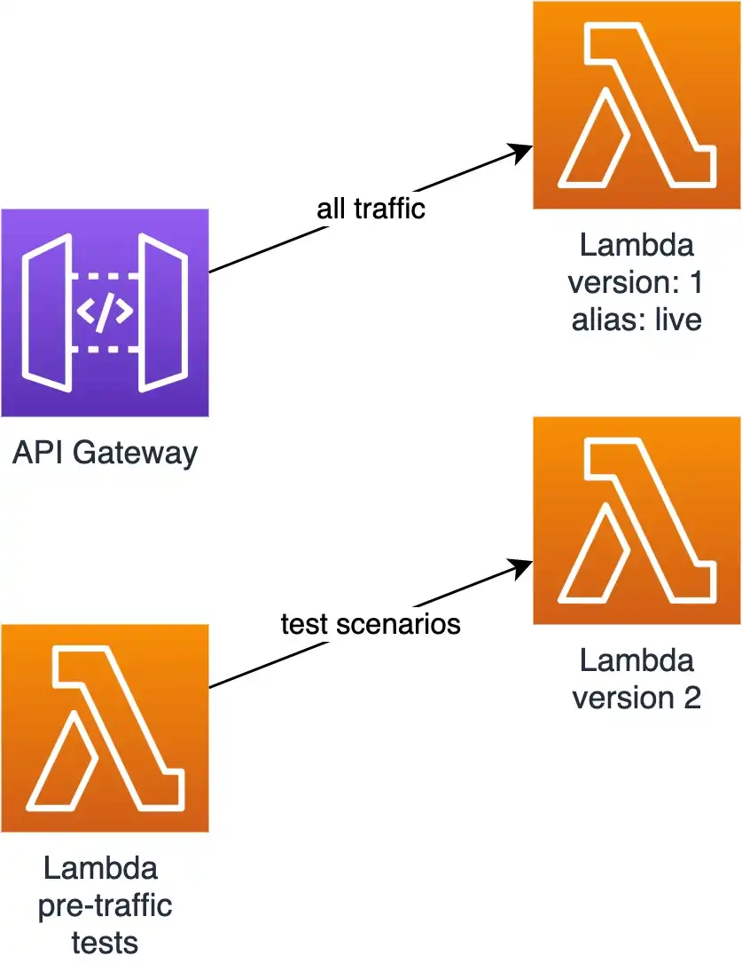 pre-traffic tests