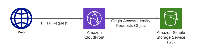 Featured image of post Serving Static Content using AWS CloudFront and AWS S3