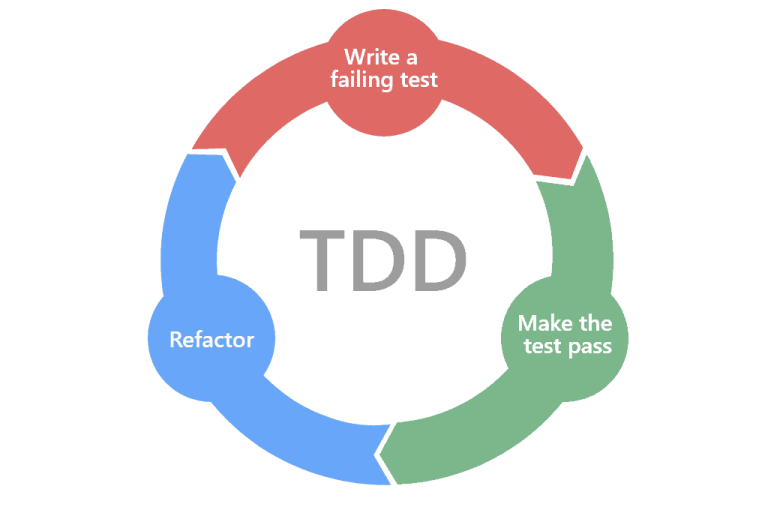 test driven development cycle