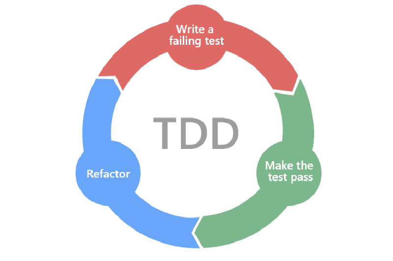 Featured image of post Self Testing Code - Changing Code with Confidence