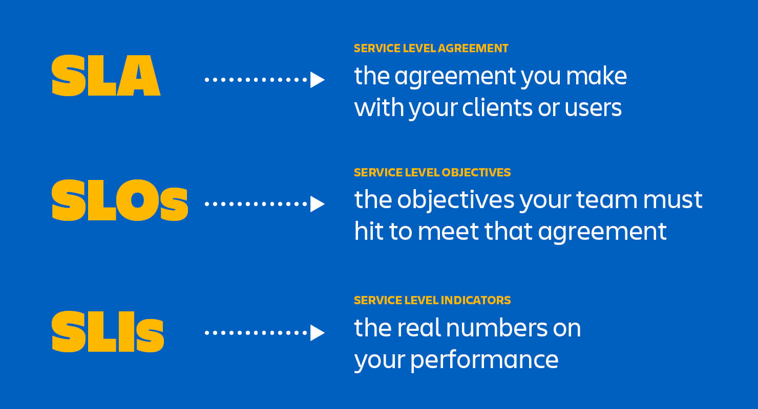 Image with words describing SLAs, SLOs, and SLIs