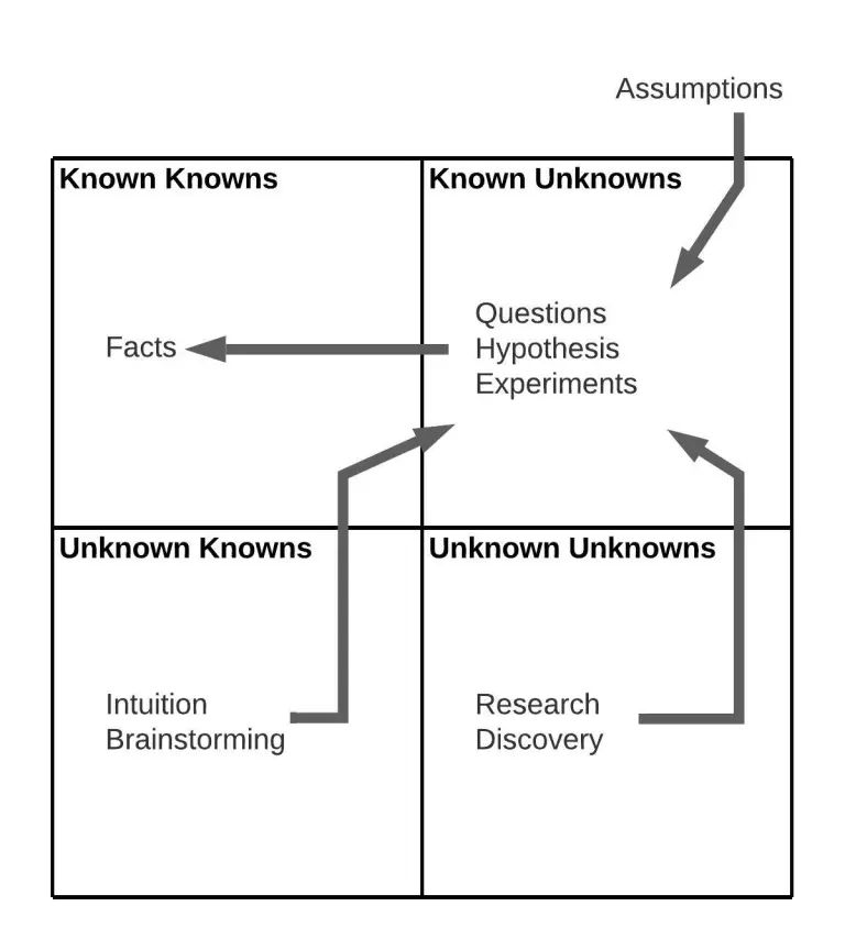 The Known and Unknown Framework