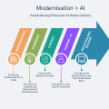 Modernisation & AI
