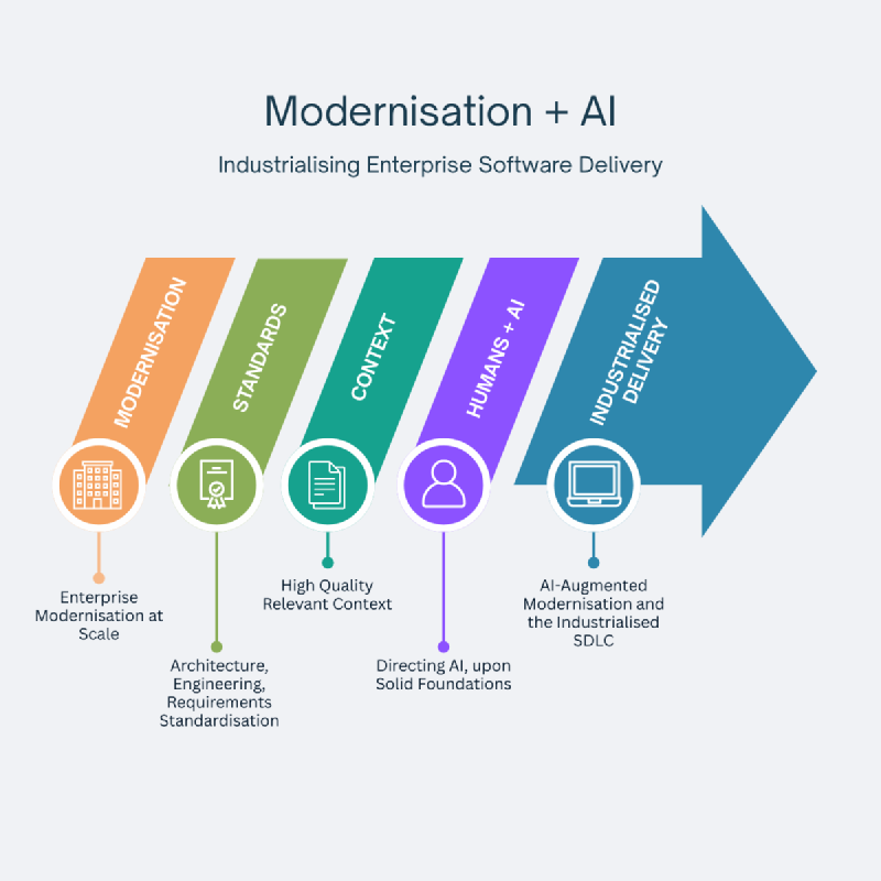 Featured image of post Modernisation & AI
