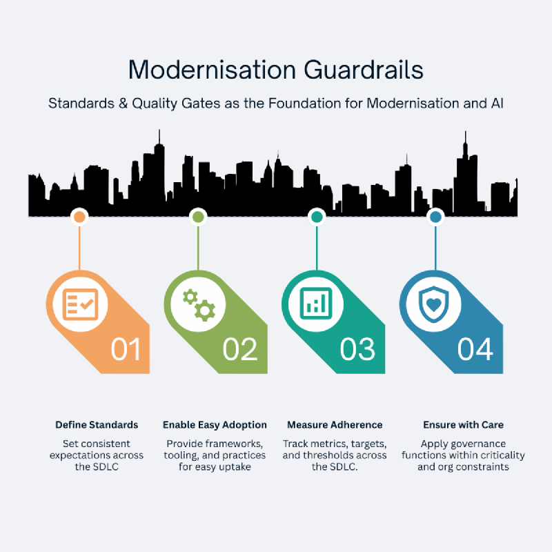 Featured image of post Modernisation Guardrails & AI