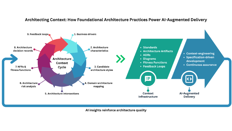 Featured image of post Architecting Context: How Foundational Architecture Practices Power AI-Augmented Delivery